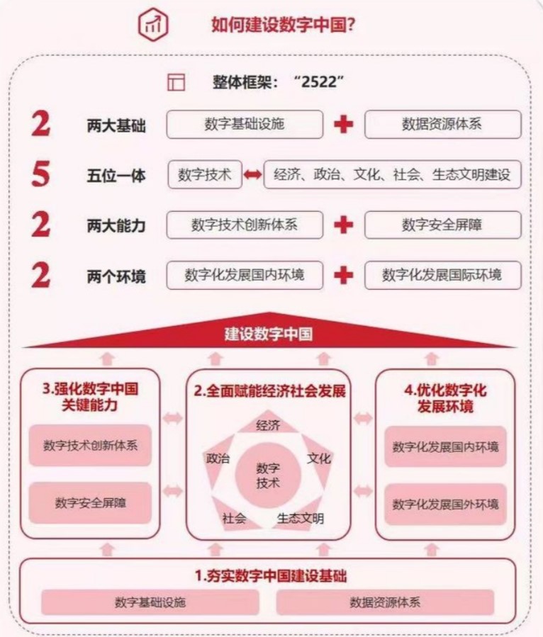 數字中國整體建設布局